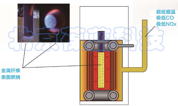 3499拉斯维加斯低氮表面燃烧器
